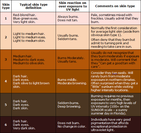 Fitzpatrick Skin Type Scale | Just About Skin